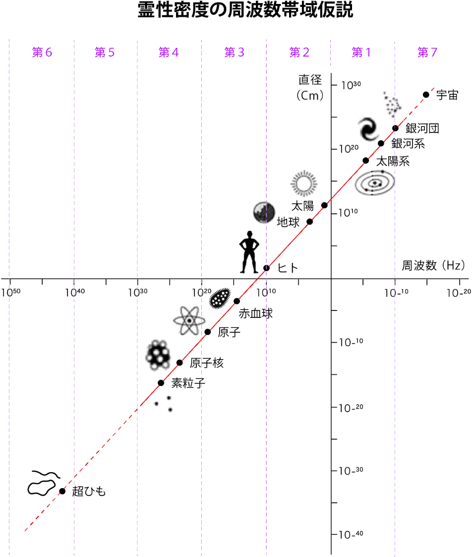 霊性密度の周波数帯域仮説