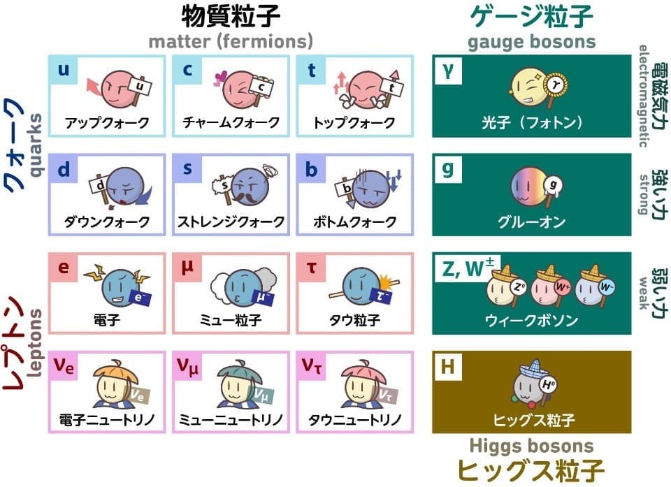 素粒子の標準モデル