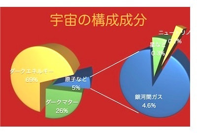 宇宙の構成成分